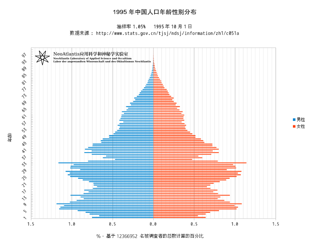 1995年中国人口年龄性别分布图