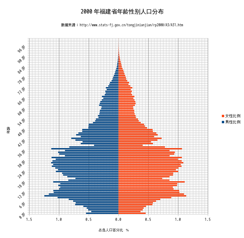 2000年福建省人口年龄性别分布图