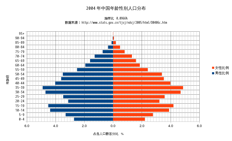 2004年中国人口年龄性别分布图