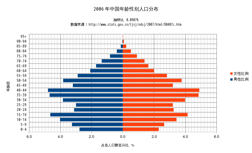 2006年中国人口年龄性别分布图