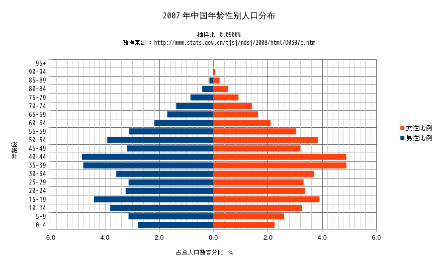 2007年中国人口年龄性别分布图