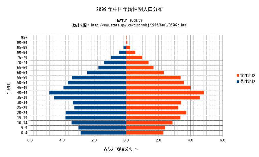 2009年中国人口年龄性别分布图