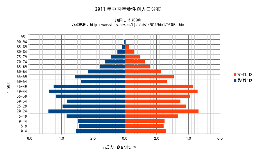 2011年中国人口年龄性别分布图