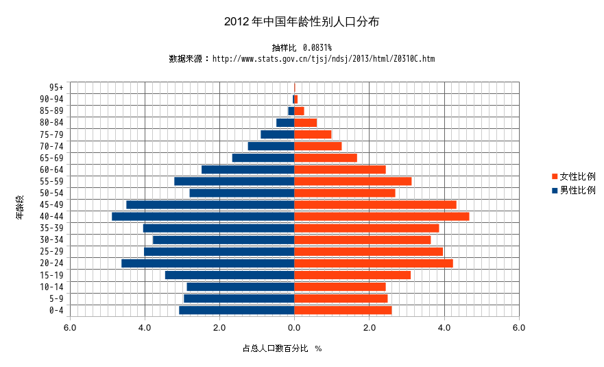 2012年中国人口年龄性别分布图